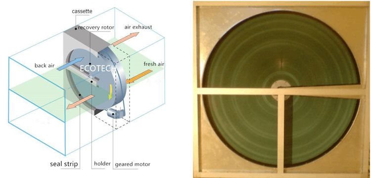 Heat Recovery Air Handling Unit working principle