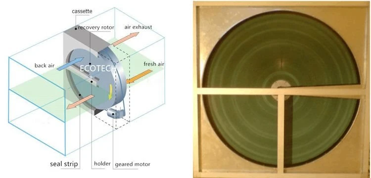 Thermal wheel working principle Thermal wheel working principle